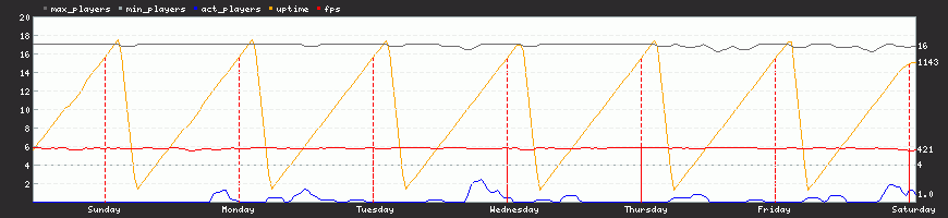 Last Week Last Week