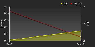 Player Trend Graph